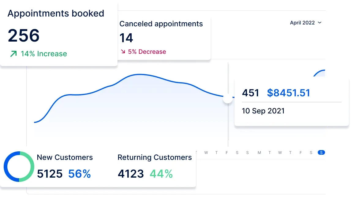 A dashboard in Trafft showing the number of booked and canceled appointments and the number of new and returning customers.