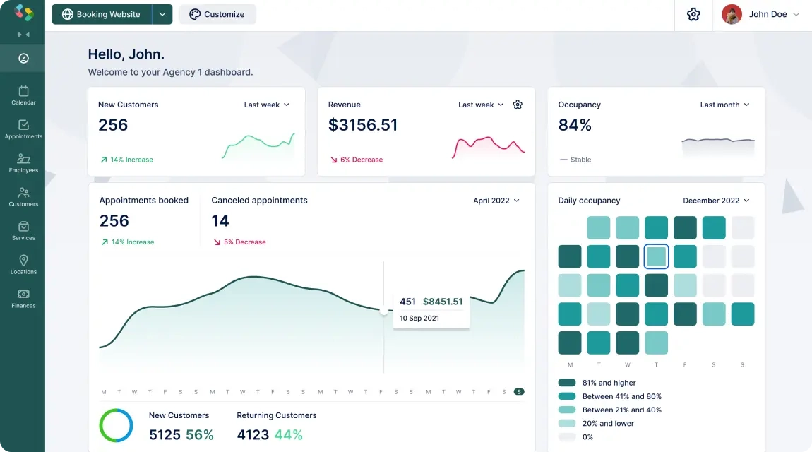 Trafft agency dashboard showing a business performance