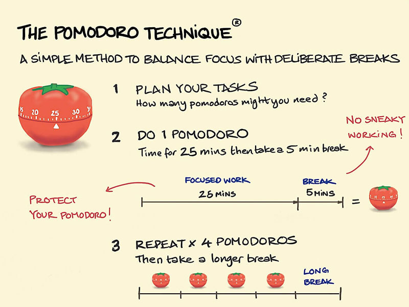 the pomodoro technique image