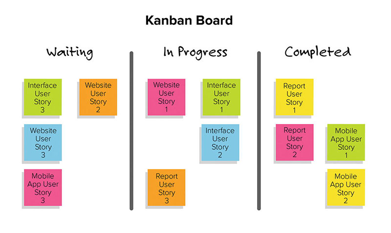 kanban board illustrated