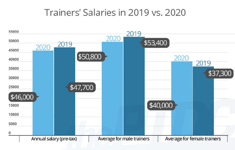 How Much Does A Personal Trainer Make? (answered)