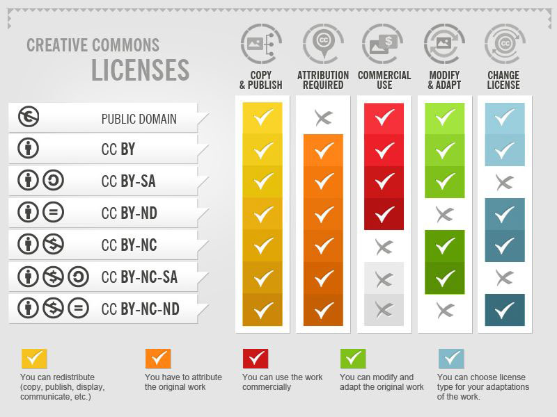 Make Use of Creative Commons License