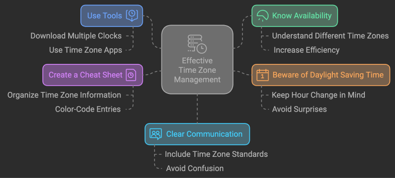 how to manage time zones when scheduling meetings