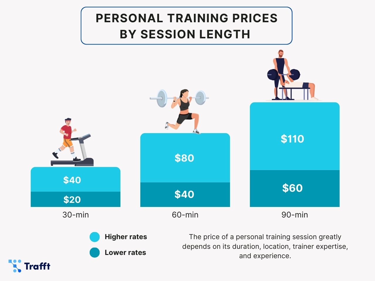 How much to charge for a personal training session depending on its length illustrated