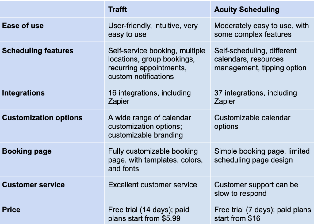 trafft vs. acuity scheduling overview table