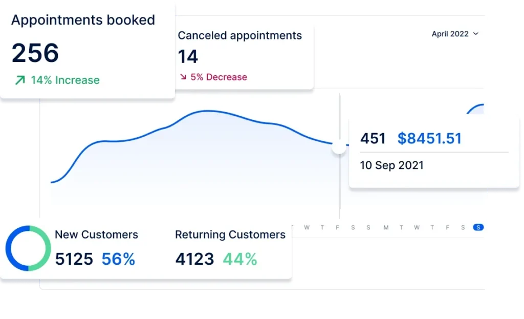 Business dashboard that shows returning customers, new customers, cancelled appointments and earned revenue