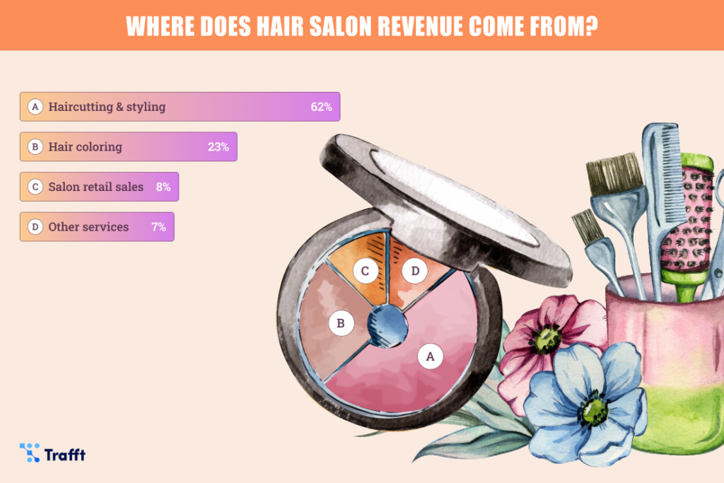 Salon retail sales statistics infographic