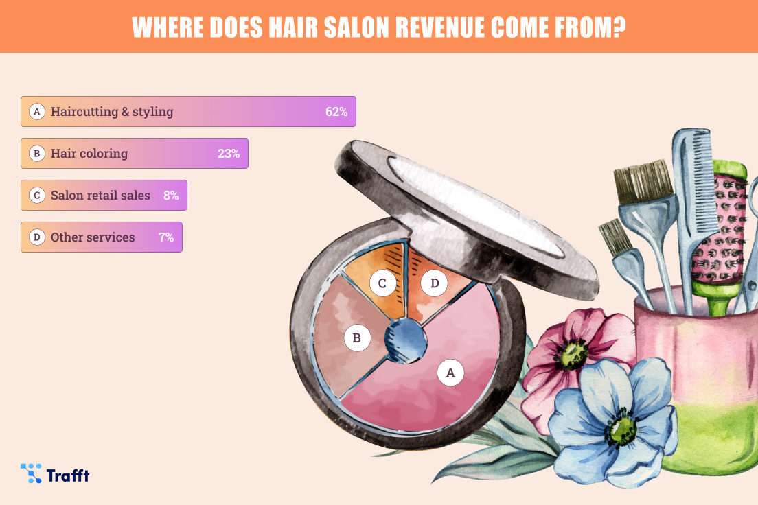 Beauty & Hair Salon Industry Statistics in 2023