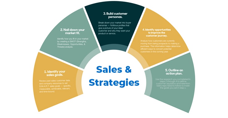 sales and marketing strategies when starting a marketing consultancy business