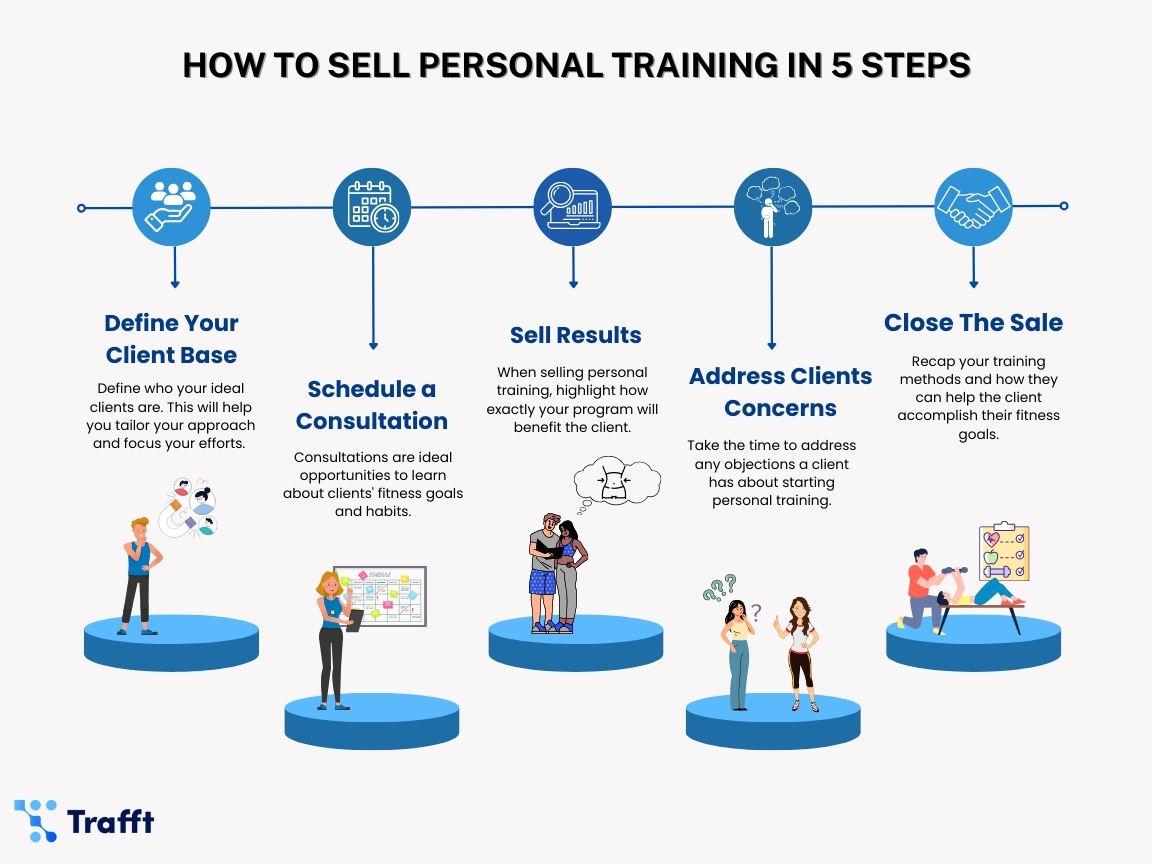 Five steps on how to sell personal training to a client
