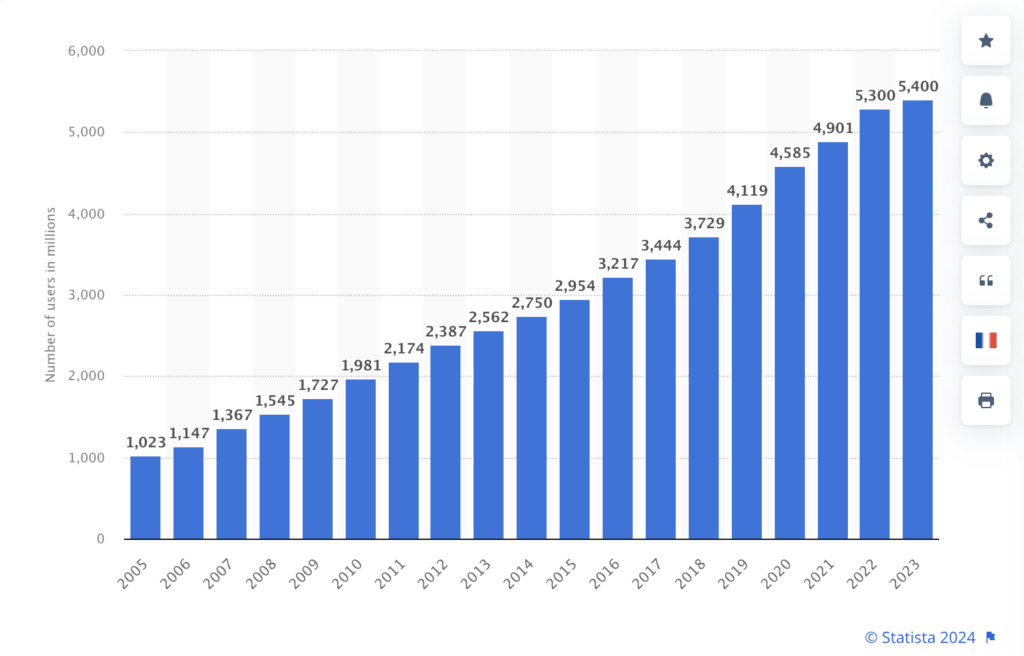 total number of internet users by statista
