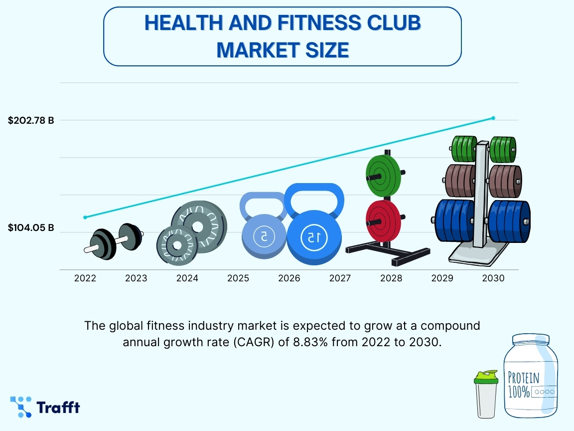 Market size of health and fitness industry