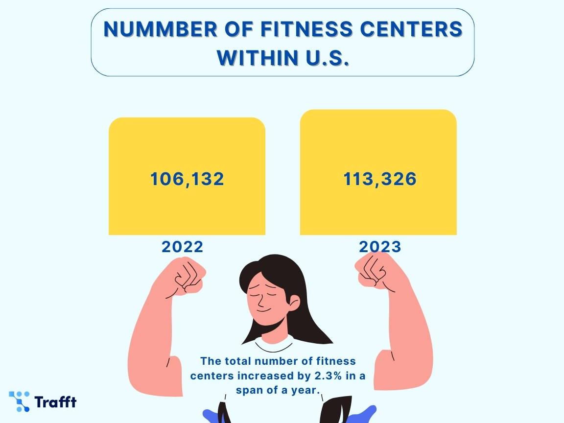 Fitness industry statistics on number of fitness centers in the U.S.