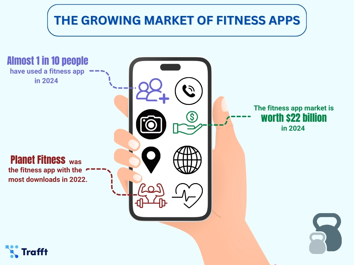 Fitness industry statistics on the growing market of fitness apps.