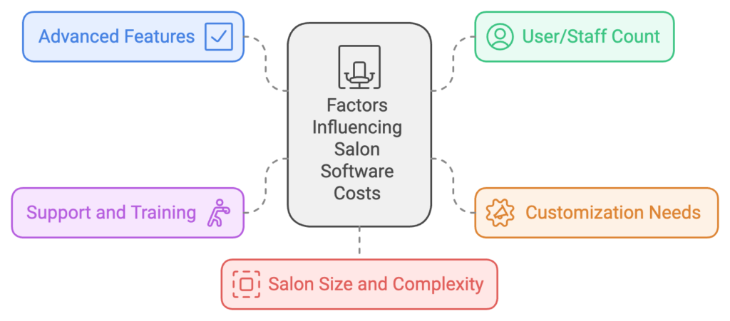 factors influencing salon software costs