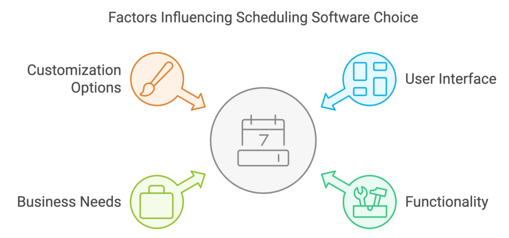 trafft vs appointy booking software: factors that influence appointment scheduling choice