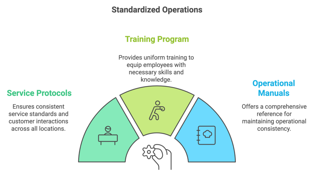 standardizing operations in multiple salon locations